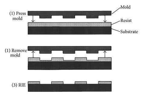 (a) Schematic of nanoimprint lithography process: (1) imprinting using ...