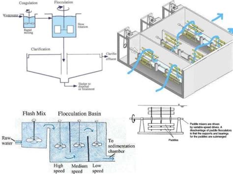 07 coagulation-flocculation-settling