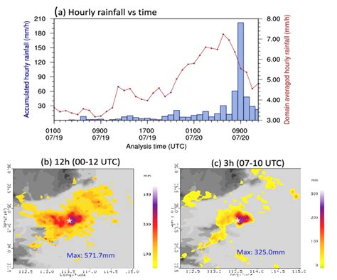 (a) Accumulated hourly rainfall vs. UTC time at Zhengzhou weather... | Download Scientific Diagram