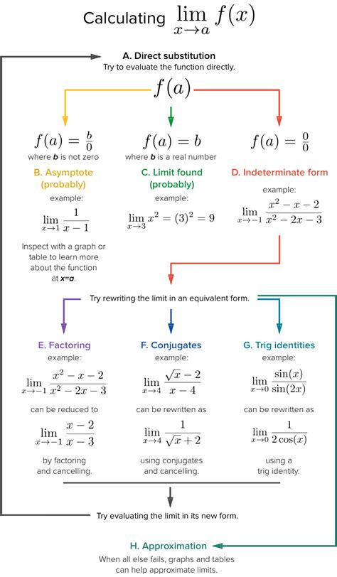 Limits. Limits are all about approaching. And… | by Solomon Xie | Calculus Basics | Medium