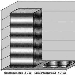 Consanguinity and genetic defects. | Download Scientific Diagram