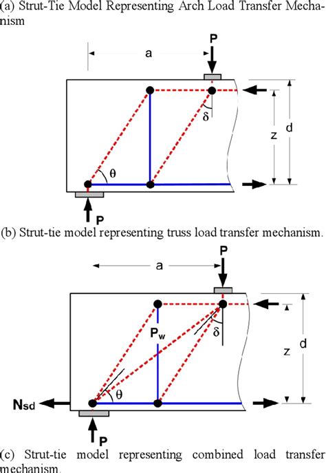 Figure 1 from Strength of Concrete Struts for Strut-Tie Model Design of ...