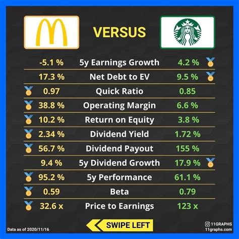 MCDONALDS VS STARBUCKS | Finance investing, Investing, Investing money