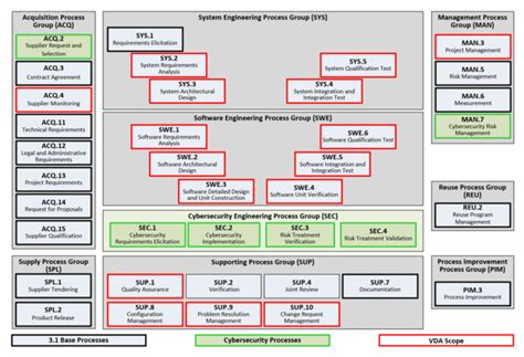 Automotive SPICE® – VDA QMC