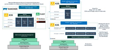 Find Your Edge: Running SUSE Rancher and K3s with SLE Micro on Dell VxRail | Dell Technologies ...