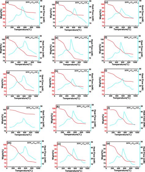 The DSC-TGA curves of different samples | Download Scientific Diagram