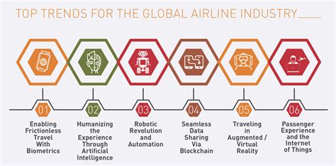 Airline Industry Trends