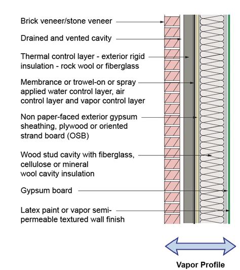 Walls in cold climates with a Class 3 vapor retarder (latex paint) and a vapor-open continuous ...