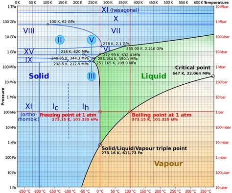 Phase Diagram of Water | Diagram, Summary writing, Chemistry