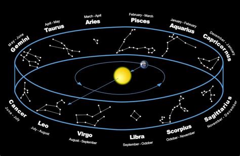 Zodiac Months/Positions | Constellations, Astronomy, Star constellations