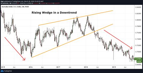 The Rising Wedge Pattern Explained With Examples - Riset