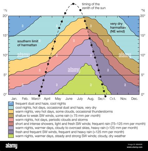 Monsoon climate diagram hi-res stock photography and images - Alamy