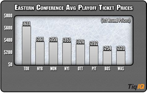 NHL Playoff Tickets: Avg Prices By Team On Secondary Market