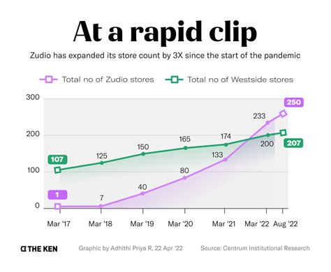 Westside makes way for a new star in Tata’s retail universe: Zudio ...