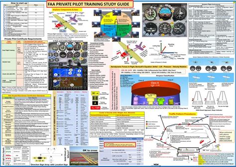 FAA Private Pilot Training Study Guide Poster, All in ONE 2-sided, Size 27 X 19 In - Etsy Canada