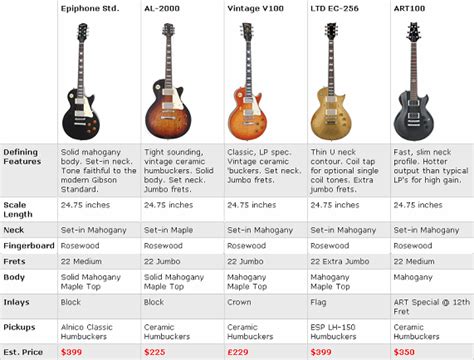 Best Cheap Les Paul Guitars and User Rated Les Paul Copies