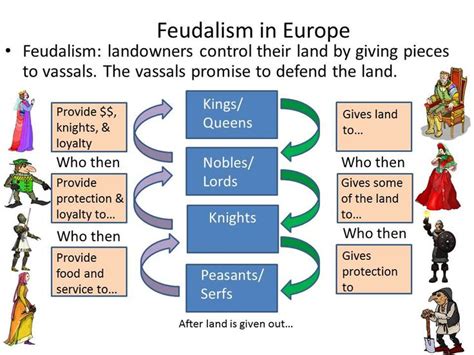 15 best Feudalism images on Pinterest | Middle ages, Feudal system and Medieval times