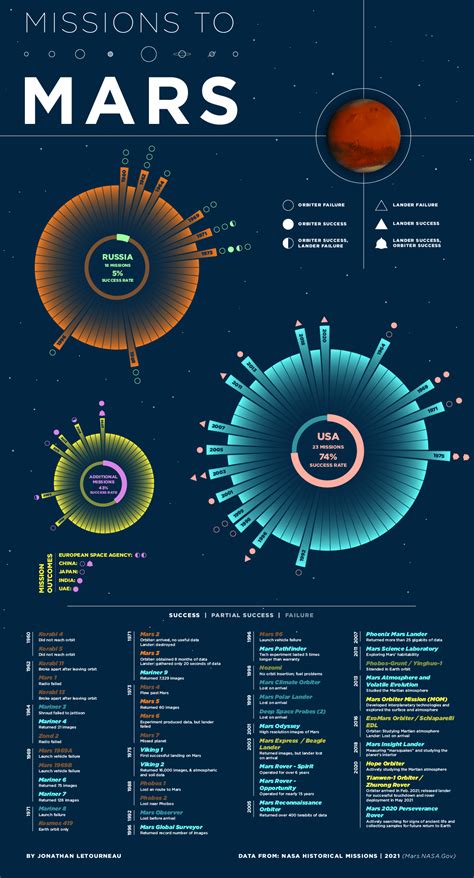 Every Mission to Mars in One Visualization