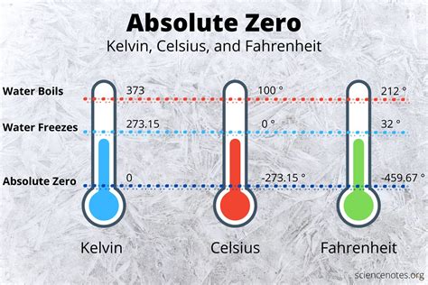 What Is Absolute Zero? Temperature in Kelvin, Celsius, and Fahrenheit