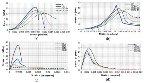 Materials | Free Full-Text | Experimental Study of Rubberized Concrete ...