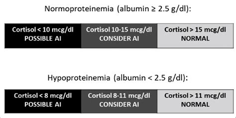 -Cortisol cut-off for adrenal insufficiency diagnosis according to ...