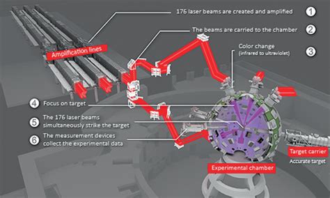 Inertial Confinement Fusion