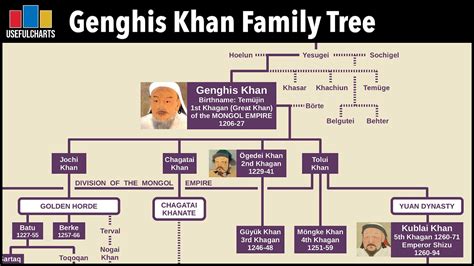 Genghis Khan Family Tree - YouTube