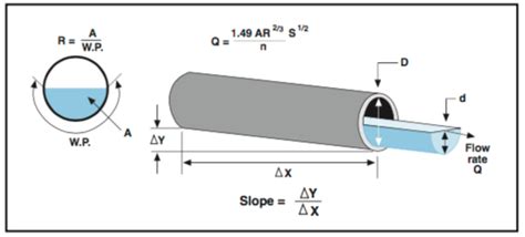 diagram for manning formula terms | Manning, Sewer, Flow