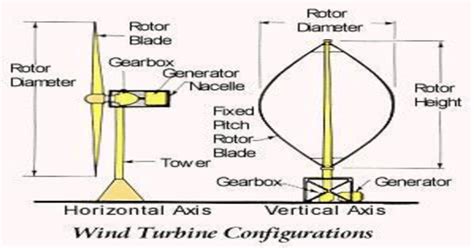 1: HAWT VS. VAWT Design [2]. While designing the Floating Horizontal... | Download Scientific ...