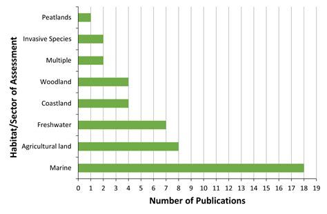 H.4.ii. - Sub Indicator - Ireland's National Biodiversity Indicators