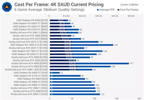 Cost Per Frame: Best Value Graphics Cards in Early 2023 | TechSpot