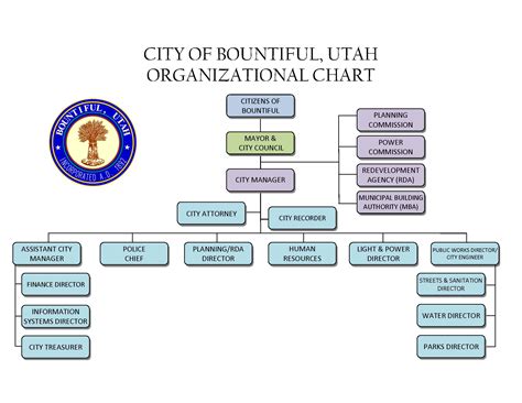 Bountiful City Organization Chart