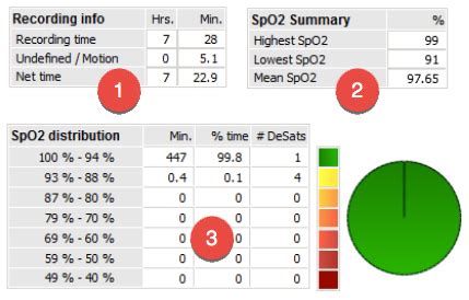 Pulse Oximeter Report to Test for Obstructive Sleep Anpea and Snoring