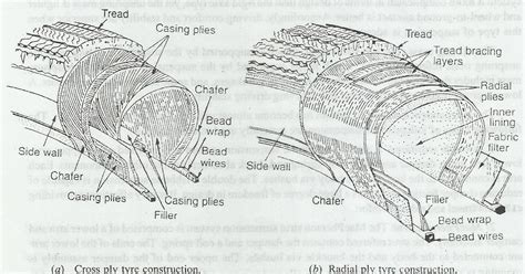 Tyres: Function, Structure & Cross Bias vs Radial Ply - Mechanical ...