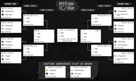 MLS Cup Playoffs bracket solidified following Decision Day - SoccerWire