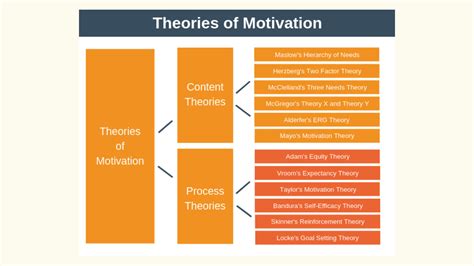 SOLUTION: Theories of motivation process theories - Studypool