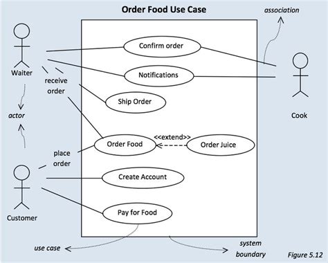 include and extend in use case - Alexander Huff