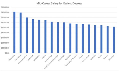 The Easiest College Majors That Pay Well - Big Economics