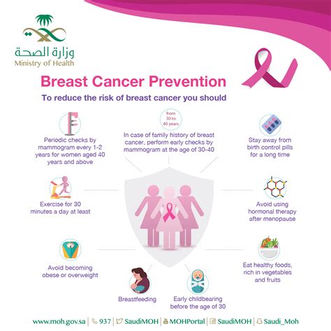 Chronic Disease - Breast Cancer