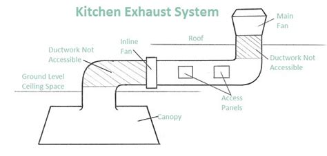 Range Hood Duct – Complete Guide - Kitchen Services