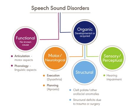 What is a Speech Sound Disorder? - Change for Life