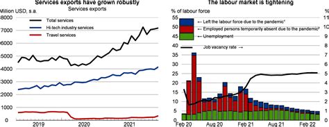 Israel | OECD Economic Outlook, Volume 2022 Issue 1 | OECD iLibrary