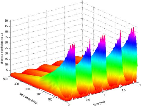 Continuous wavelet transform coefficients of the sensor response to 1 ...