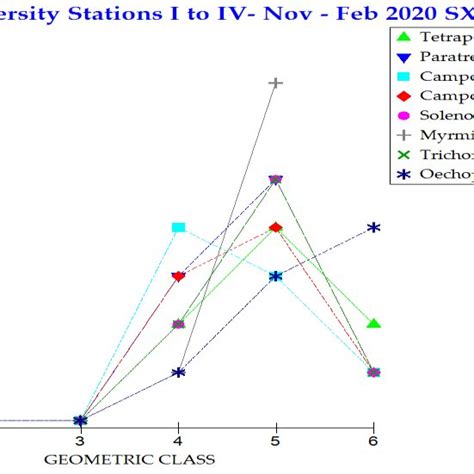 Geometric Class Plot (Species abundance distribution) for ant species ...