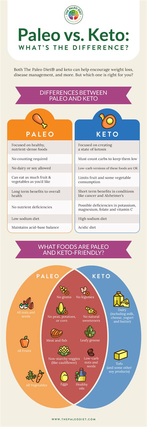 Paleo vs Keto: What's the Difference?