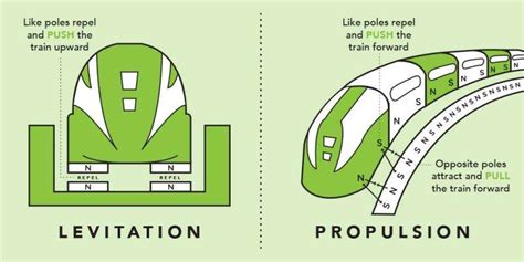 How maglev works