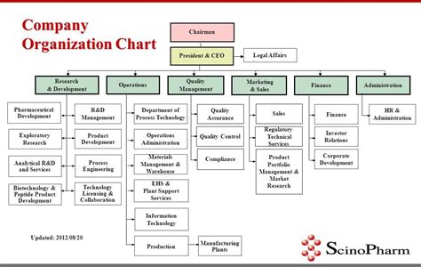 Manufacturing Organizational Chart Images Of Template Com Company in 2021 | Organizational chart ...