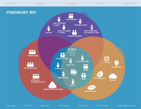 UMap - Christie Auw | Service design, Stakeholder mapping, Startup ...