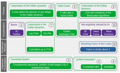 Mathematics | Free Full-Text | An Algorithm for Linearizing the Collatz Convergence