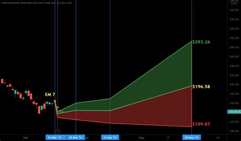 PDD Stock Price and Chart — NASDAQ:PDD — TradingView